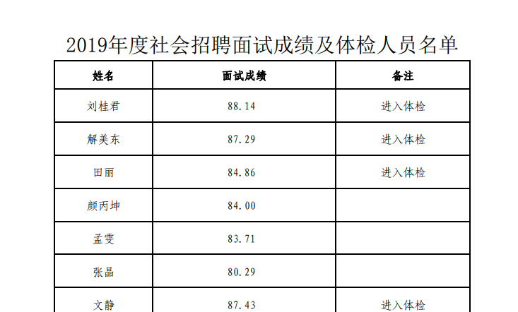 2019年度社會(huì )招聘面試成績(jì)及進(jìn)入體檢人員名單公示