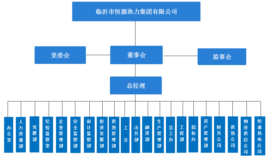 臨沂市恒源熱力集團有限公司組織架構圖