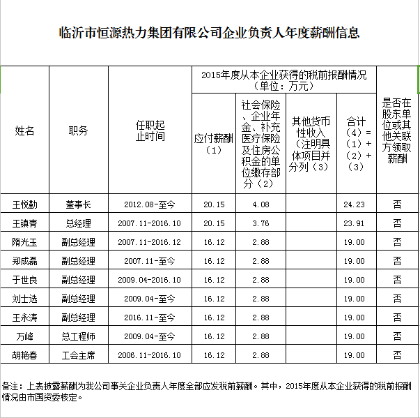 臨沂市恒源熱力集團有限公司2015年度企業(yè)負責人薪酬信息披露