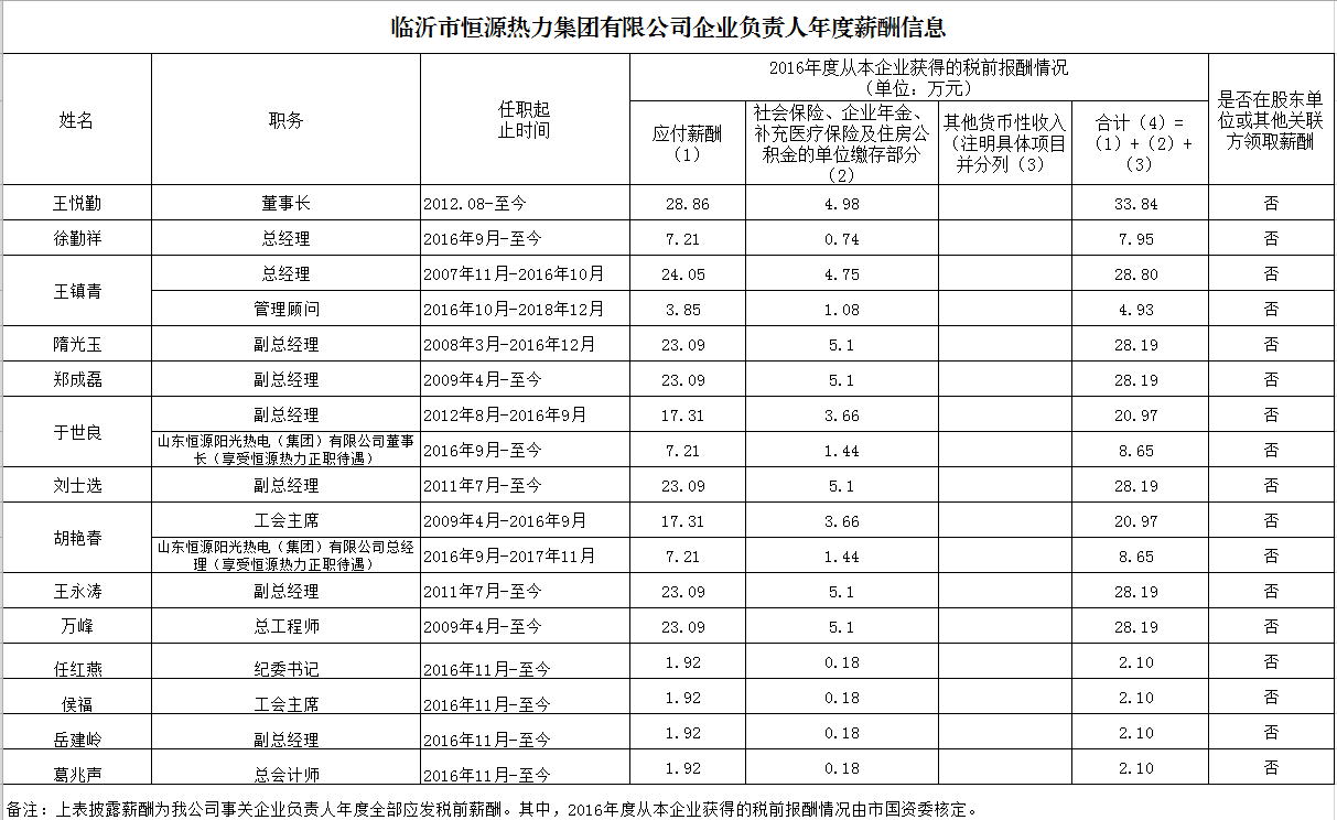 臨沂市恒源熱力集團有限公司2016年度企業(yè)負責人年度薪酬信息