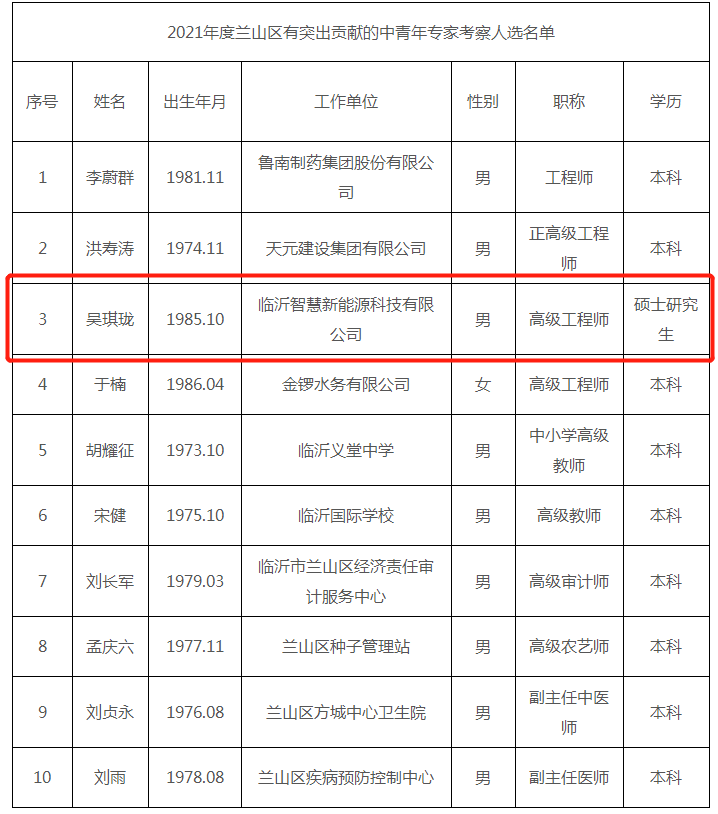 喜訊！我集團職工獲2021年度“蘭山區有突出貢獻的中青年專(zhuān)家”榮譽(yù)稱(chēng)號